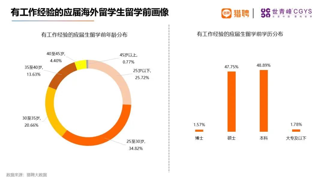 2024海归就业报告：这些行业需求涨幅惊人！  数据 费用 就业 第7张